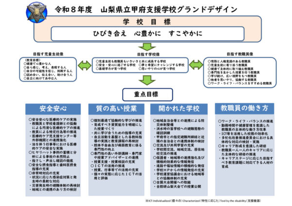 R８山梨県立甲府支援学校グランドデザイン（最終版）のサムネイル
